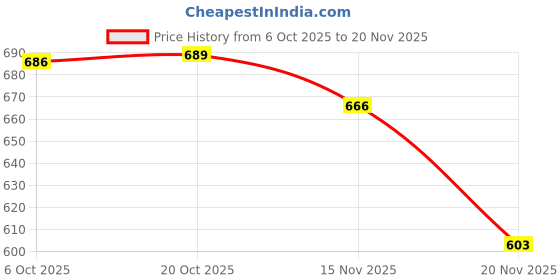 flipkart.com metgunz Plastic Grocery Container - 900 ml, 650 ml, 350 ml metgunz Price History Graph from 6 Oct 2025 to 20 Nov 2025