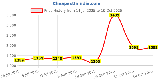 flipkart.com tanso Methane 1.0 Full Graphite 72 g Ultra Light Weight Carbon Fibre Blue Strung Badminton Racquet tanso Price History Graph from 14 Jul 2025 to 19 Oct 2025