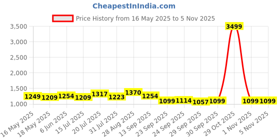 flipkart.com tanso Methane 1.0 Full Graphite 72 g Ultra Light Weight Carbon Fibre Red Strung Badminton Racquet tanso Price History Graph from 16 May 2025 to 1 Nov 2025