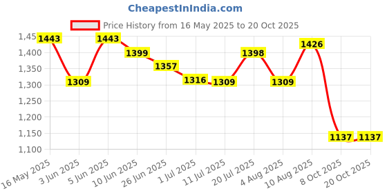 flipkart.com tanso Methane 1.0 Full Graphite 72 g Ultra Light Weight Carbon Fibre White Strung Badminton Racquet tanso Price History Graph from 16 May 2025 to 20 Oct 2025