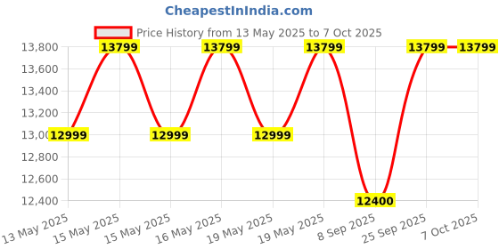 flipkart.com METHEI Desktop Core i3 (4 GB DDR3/500 GB/120 GB SSD/Windows 10 Pro/15.4 Inch Screen/MII-321645) Price History Graph from 13 May 2025 to 7 Oct 2025
