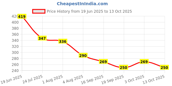 flipkart.com metherb Emoji soap -oap for Kids - Childrens Soap Handmade soap metherb Price History Graph from 19 Jun 2025 to 13 Oct 2025