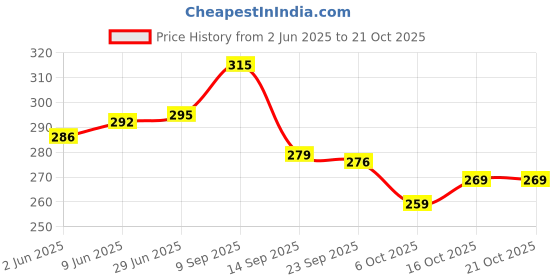 flipkart.com methkus V-Neck Women Blouse methkus Price History Graph from 2 Jun 2025 to 21 Oct 2025