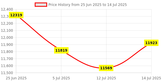 flipkart.com METHODICAL METHO GB 8888E Note Counting Machine Price History Graph from 25 Jun 2025 to 14 Jul 2025