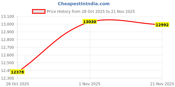 flipkart.com METHODICAL METHOZK 1122 Note Counting Machine Price History Graph from 28 Oct 2025 to 21 Nov 2025