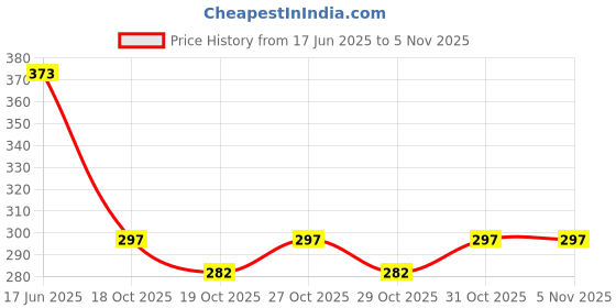 flipkart.com sankalp Methyl Orange Solution 100ml 100 ml Solution Basin sankalp Price History Graph from 17 Jun 2025 to 3 Nov 2025