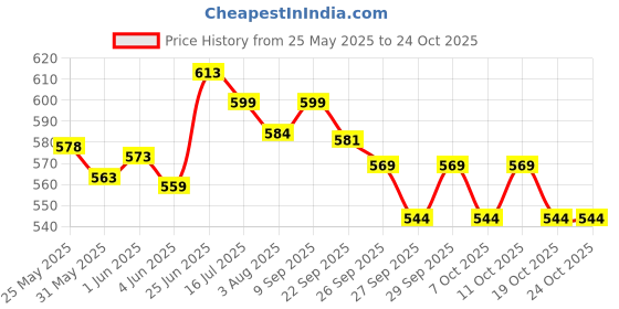 flipkart.com carbamide forte Methylcobalamin Vitamin B12 Tablets Supplement for Men & Women carbamide forte Price History Graph from 25 May 2025 to 23 Oct 2025