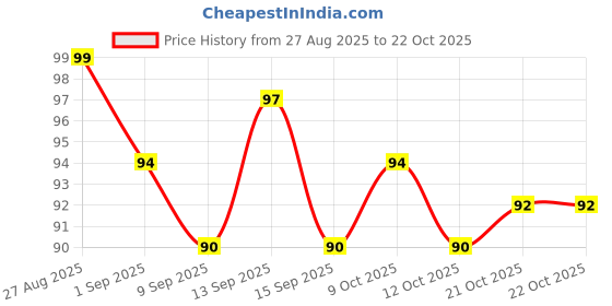 flipkart.com best choice nutrition Methylcobalamin Vitamin B12 Tablets Supplement for Men & Women best choice nutrition Price History Graph from 27 Aug 2025 to 21 Oct 2025