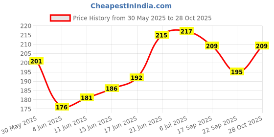 flipkart.com metier Bong metier Price History Graph from 30 May 2025 to 28 Oct 2025