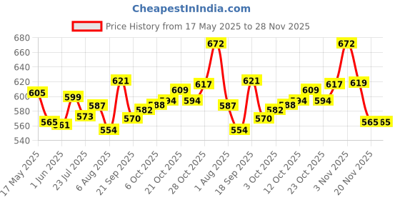 flipkart.com metier Bong metier Price History Graph from 17 May 2025 to 28 Nov 2025