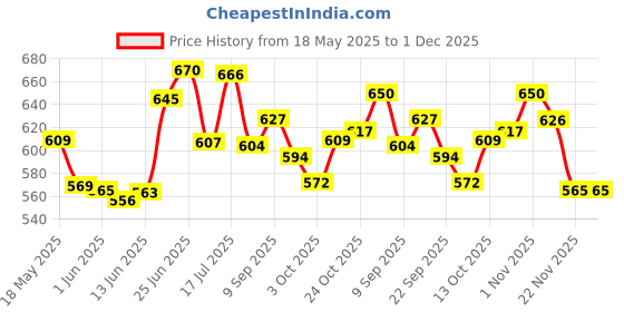 flipkart.com metier Bong metier Price History Graph from 18 May 2025 to 1 Dec 2025