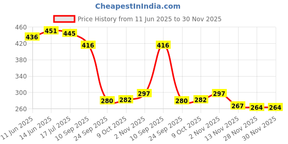 flipkart.com metier Bong metier Price History Graph from 11 Jun 2025 to 30 Nov 2025