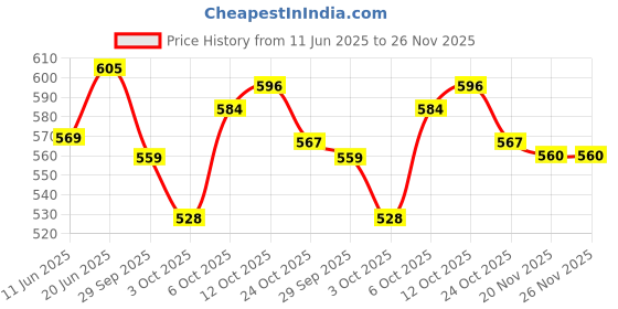 flipkart.com metier Bong metier Price History Graph from 11 Jun 2025 to 25 Nov 2025