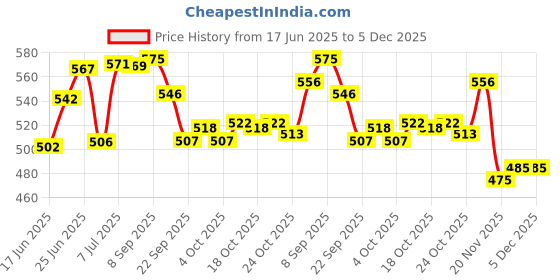 flipkart.com metier Bong metier Price History Graph from 17 Jun 2025 to 4 Dec 2025
