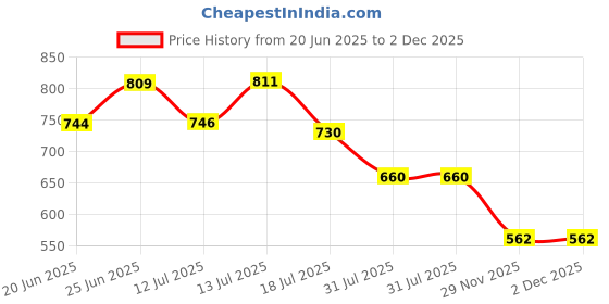 flipkart.com metier Bong metier Price History Graph from 20 Jun 2025 to 2 Dec 2025