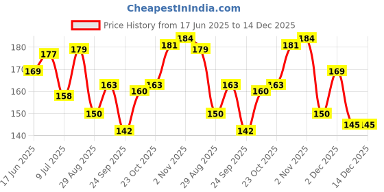 flipkart.com metier Bong metier Price History Graph from 17 Jun 2025 to 14 Dec 2025