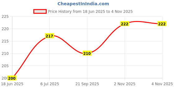 flipkart.com metier Bong metier Price History Graph from 18 Jun 2025 to 4 Nov 2025