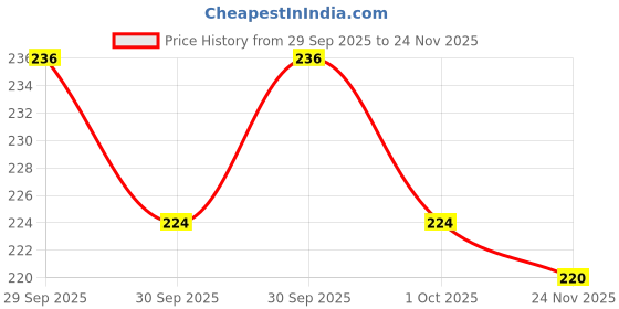 flipkart.com metier Bong metier Price History Graph from 29 Sep 2025 to 24 Nov 2025