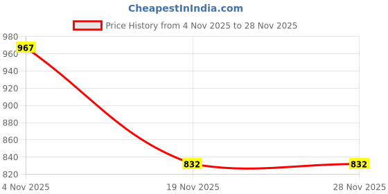 flipkart.com metier Bong metier Price History Graph from 4 Nov 2025 to 28 Nov 2025