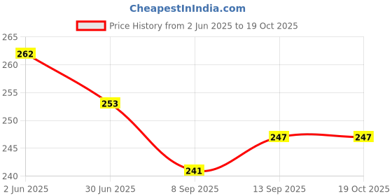 flipkart.com metier Hookah Coal High Quality Long Burning Bamboo Charcoal Combo Roll for Hookah Hookah Charcoals metier Price History Graph from 2 Jun 2025 to 19 Oct 2025