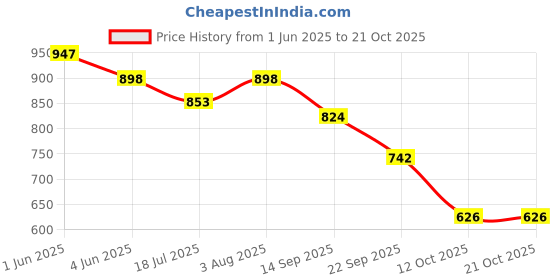 flipkart.com metin Women Green Messenger Bag metin Price History Graph from 1 Jun 2025 to 20 Oct 2025