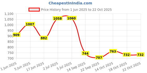 flipkart.com tannu craft METKING Aluminium pressure cooker Heavy ISI marked with Lid Inner Lid 2 L Induction Bottom Pressure Cooker tannu craft Price History Graph from 1 Jun 2025 to 21 Oct 2025