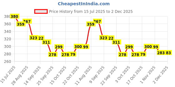 flipkart.com metous Stainless Steel Hot Pot Stand for Kitchen/Cooker Stand/Dining Table Accessories/ Chrome Plating Trivet metous Price History Graph from 15 Jul 2025 to 1 Dec 2025