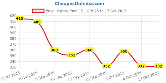 flipkart.com metous Stainless Steel Hot Pot Trivet / Cooker Stand / Dining Table Accessories / Chrome Plating Trivet metous Price History Graph from 15 Jul 2025 to 16 Oct 2025