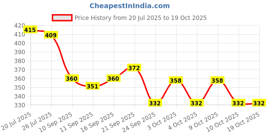 flipkart.com metous Stainless Steel Hot Pot Trivet /Cooker Stand/Dining Table Accessories/ Chrome Plating Trivet metous Price History Graph from 20 Jul 2025 to 17 Oct 2025