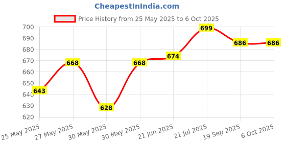 flipkart.com metoy Deformation Combat Tank Transform Robot Toy with Light & Music Automatic Transforming Robot Tank Toy for Kids with Bump Function (Combat Tank) metoy Price History Graph from 25 May 2025 to 6 Oct 2025