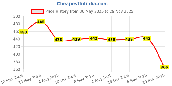 flipkart.com metoy Laptop for Kids, Educational Computer ABC and 123 Learning Laptop Toys for Kids with LED Display and Music for Kids, Kids Laptop Toy metoy Price History Graph from 30 May 2025 to 29 Nov 2025