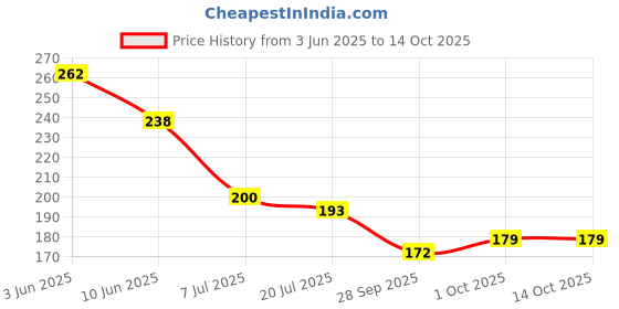 flipkart.com metque Hammered Iron Vase metque Price History Graph from 3 Jun 2025 to 13 Oct 2025