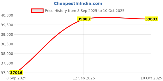 flipkart.com metravi 0 Pin Digital IC Tester to test 54/74 series TTL and 4000 & 4500 series CMOS IC Digital Voltage Tester metravi Price History Graph from 8 Sep 2025 to 10 Oct 2025