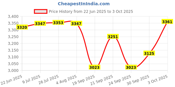 flipkart.com metravi 10 Digital TRMS Multimeter with NCV Digital Multimeter metravi Price History Graph from 22 Jun 2025 to 3 Oct 2025