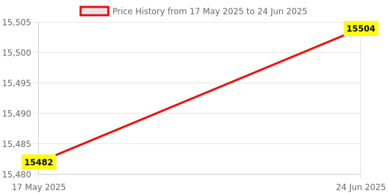 flipkart.com Metravi 1811 RCD/ELCB Tester Digital Voltage Tester metravi Price History Graph from 17 May 2025 to 24 Jun 2025
