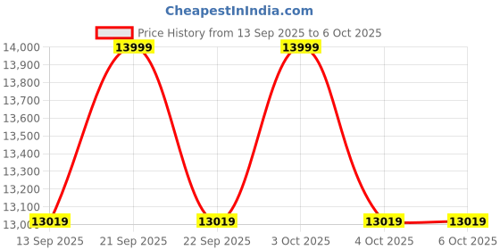 flipkart.com metravi 1813 ELCB/RCD/RDDS Tester Digital Voltage Tester metravi Price History Graph from 13 Sep 2025 to 5 Oct 2025