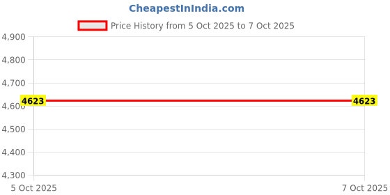 flipkart.com metravi 23 S Digital Multimeter metravi Price History Graph from 5 Oct 2025 to 7 Oct 2025