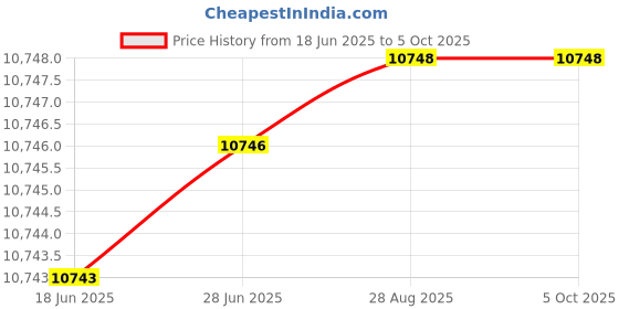 flipkart.com Metravi 52C Digital Milli Ohms Meter Digital Voltage Tester metravi Price History Graph from 18 Jun 2025 to 5 Oct 2025