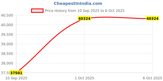 flipkart.com metravi B07SR1X9XT Digital Multimeter metravi Price History Graph from 10 Sep 2025 to 5 Oct 2025