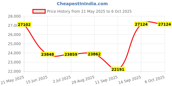 flipkart.com metravi CET - 01 Clamp On Ground Resistance Tester Range 0.01? to 1500? Digital Voltage Tester metravi Price History Graph from 21 May 2025 to 6 Oct 2025