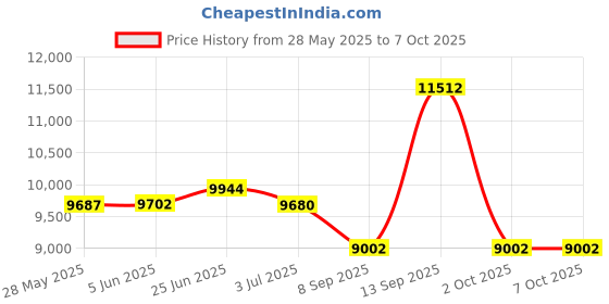 flipkart.com metravi DC Regulated Power Supply Output with Backlit LCD of Variable 0-30V / 0-5A DC Digital Multimeter metravi Price History Graph from 28 May 2025 to 6 Oct 2025