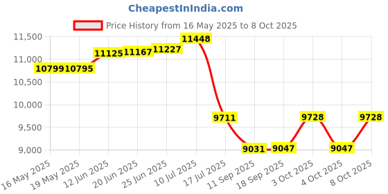 flipkart.com metravi Digital Earth Resistance Tester with Testing Kit Digital Voltage Tester metravi Price History Graph from 16 May 2025 to 4 Oct 2025