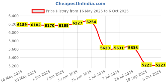 flipkart.com metravi DIT-910 Digital Insulation Tester 1000V with in-built DC voltage converter Digital Voltage Tester metravi Price History Graph from 16 May 2025 to 5 Oct 2025