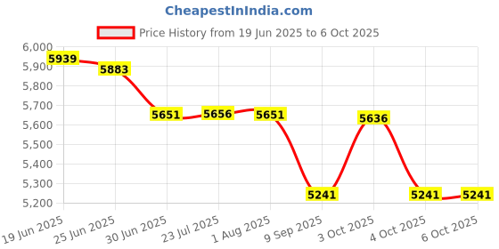 flipkart.com metravi DIT-911 Digital Insulation Resistance Tester Digital Voltage Tester metravi Price History Graph from 19 Jun 2025 to 4 Oct 2025