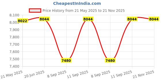flipkart.com metravi DIT-913 Digital Insulation Tester Digital Voltage Tester metravi Price History Graph from 21 May 2025 to 21 Nov 2025