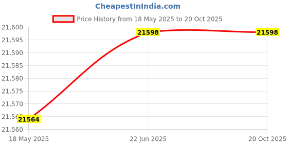 flipkart.com metravi DIT-914 Digital Insulation Tester Battery cum Mains Operated Digital Battery Tester metravi Price History Graph from 18 May 2025 to 20 Oct 2025