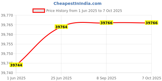 flipkart.com metravi DIT-916 Digital Insulation Tester 1T.Ohms with USB PC Interface Digital Voltage Tester metravi Price History Graph from 1 Jun 2025 to 6 Oct 2025