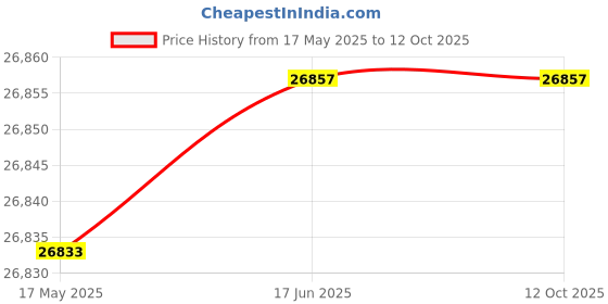 flipkart.com metravi DSO-5050E 50MHz Digital Storage Oscilloscope Digital Tachometer metravi Price History Graph from 17 May 2025 to 12 Oct 2025