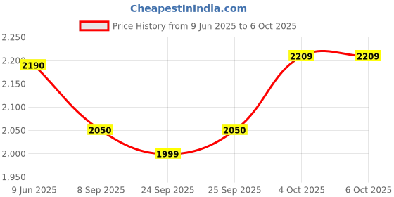 flipkart.com metravi DT-115 Pocket TRMS AC Clamp Meter upto 600A AC (ONLY AC AMP) Digital Digital Multimeter metravi Price History Graph from 9 Jun 2025 to 6 Oct 2025