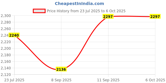 flipkart.com metravi DT-115 Pocket TRMS AC Clamp Meter upto 600A AC (ONLY AC AMP) Digital Multimeter metravi Price History Graph from 23 Jul 2025 to 6 Oct 2025